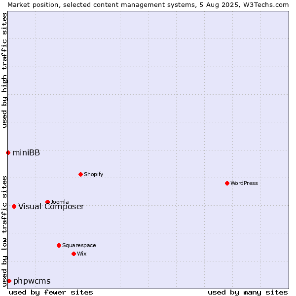 Market position of Visual Composer vs. phpwcms vs. miniBB