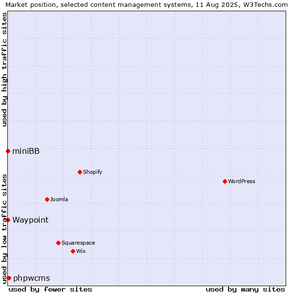 Market position of phpwcms vs. Waypoint vs. miniBB