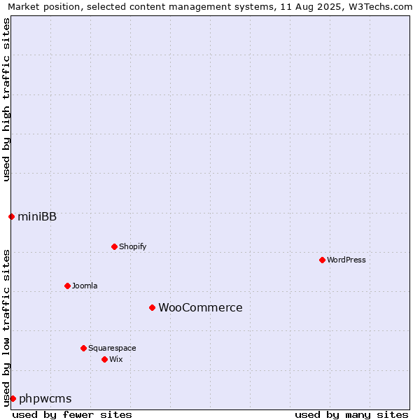 Market position of WooCommerce vs. phpwcms vs. miniBB