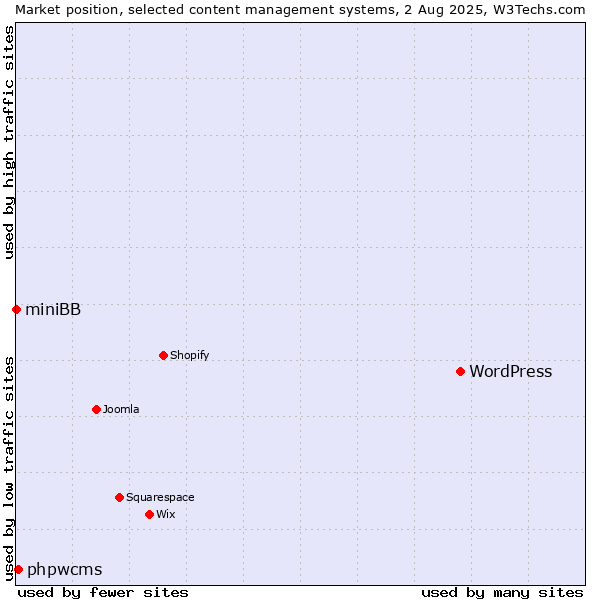Market position of WordPress vs. phpwcms vs. miniBB