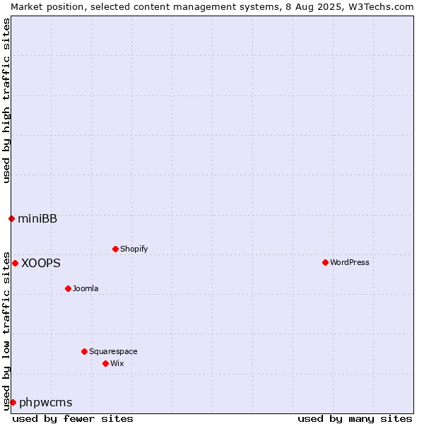 Market position of XOOPS vs. phpwcms vs. miniBB