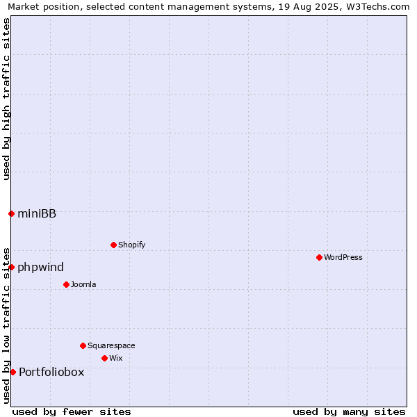 Market position of Portfoliobox vs. phpwind vs. miniBB