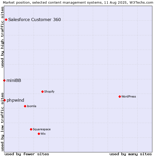 Market position of Salesforce Customer 360 vs. phpwind vs. miniBB