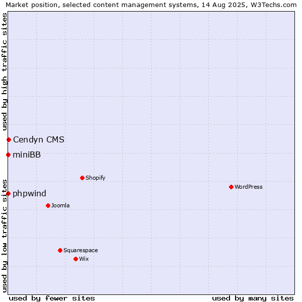 Market position of Cendyn CMS vs. phpwind vs. miniBB