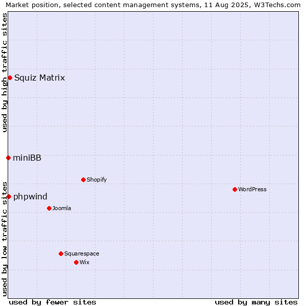 Market position of Squiz Matrix vs. phpwind vs. miniBB