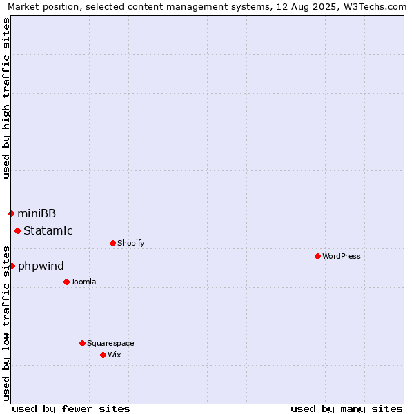 Market position of Statamic vs. phpwind vs. miniBB