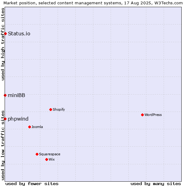 Market position of Status.io vs. phpwind vs. miniBB