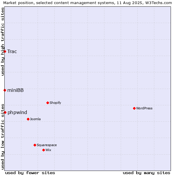 Market position of phpwind vs. Trac vs. miniBB