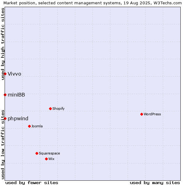 Market position of phpwind vs. Vivvo vs. miniBB