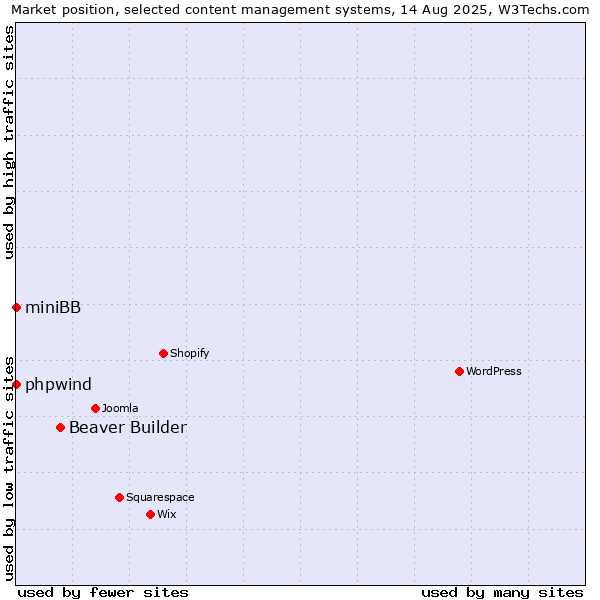 Market position of Beaver Builder vs. phpwind vs. miniBB