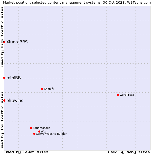Market position of phpwind vs. Xiuno BBS vs. miniBB