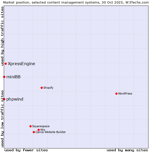 Market position of XpressEngine vs. phpwind vs. miniBB
