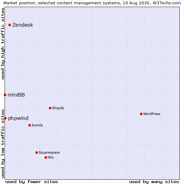 Market position of Zendesk vs. phpwind vs. miniBB