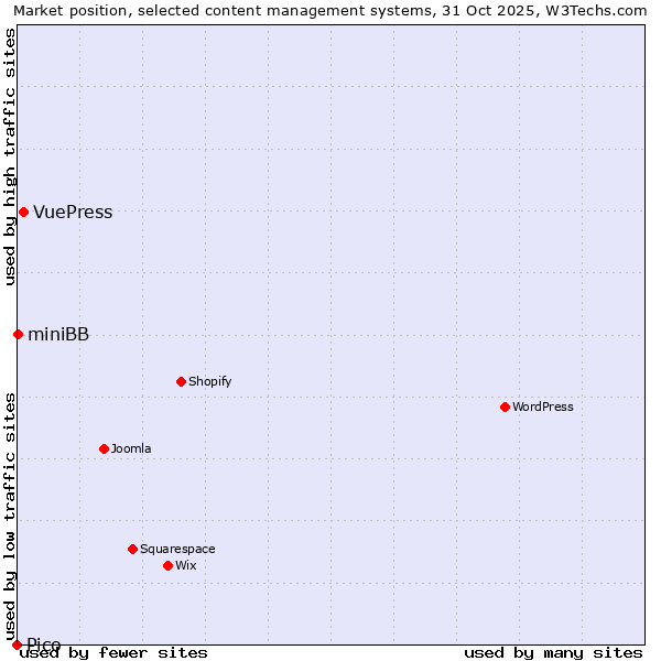 Market position of VuePress vs. miniBB vs. Pico