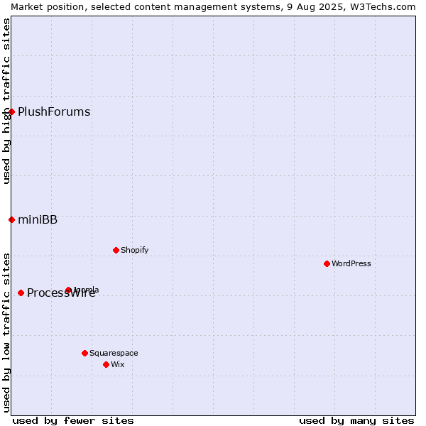 Market position of ProcessWire vs. miniBB vs. PlushForums