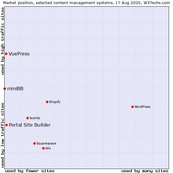 Market position of Portal Site Builder vs. VuePress vs. miniBB