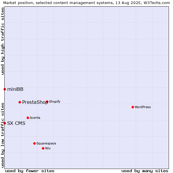 Market position of PrestaShop vs. miniBB vs. SX CMS