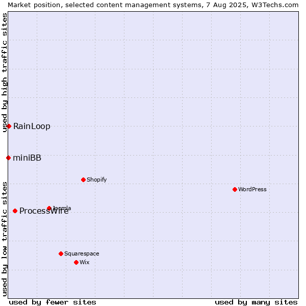 Market position of ProcessWire vs. RainLoop vs. miniBB