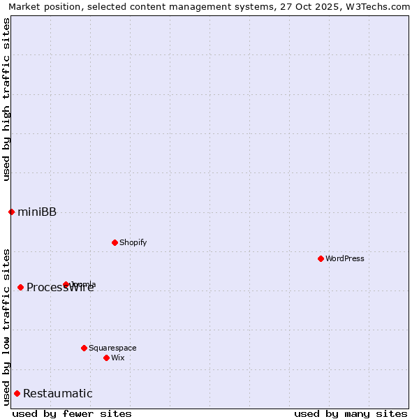 Market position of ProcessWire vs. Restaumatic vs. miniBB