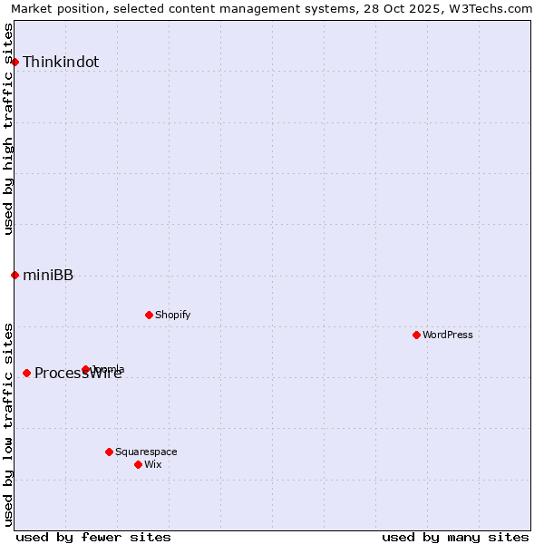 Market position of ProcessWire vs. Thinkindot vs. miniBB