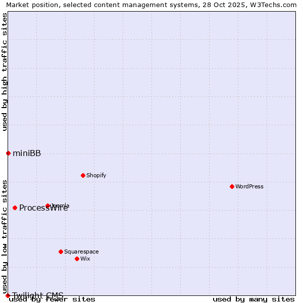 Market position of ProcessWire vs. miniBB vs. Twilight CMS