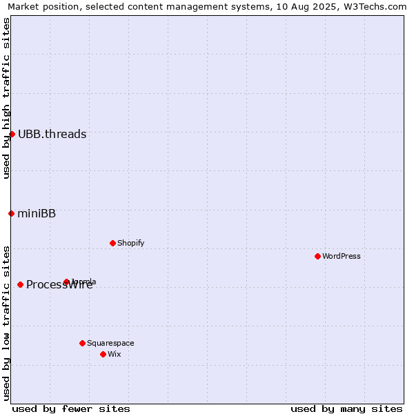 Market position of ProcessWire vs. UBB.threads vs. miniBB