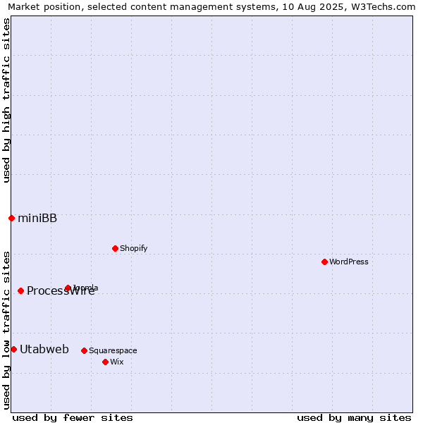 Market position of ProcessWire vs. Utabweb vs. miniBB