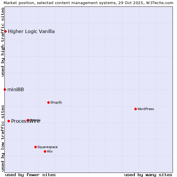Market position of ProcessWire vs. Higher Logic Vanilla vs. miniBB