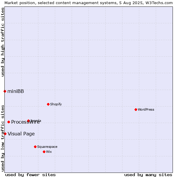 Market position of ProcessWire vs. Visual Page vs. miniBB