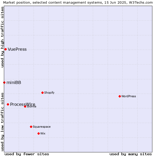 Market position of ProcessWire vs. VuePress vs. miniBB