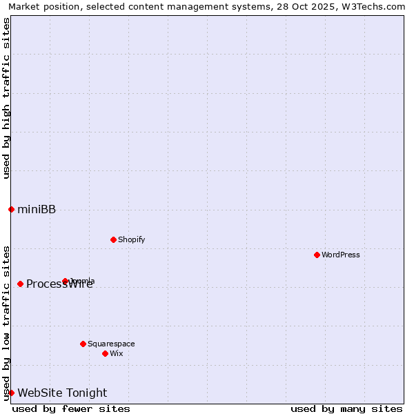Market position of ProcessWire vs. miniBB vs. WebSite Tonight