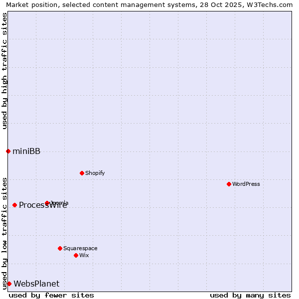 Market position of ProcessWire vs. WebsPlanet vs. miniBB