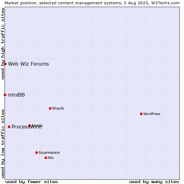 Market position of ProcessWire vs. Web Wiz Forums vs. miniBB