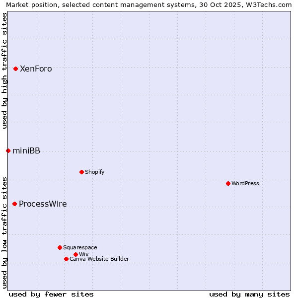 Market position of XenForo vs. ProcessWire vs. miniBB