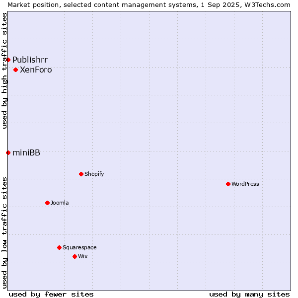 Market position of XenForo vs. miniBB vs. Publishrr
