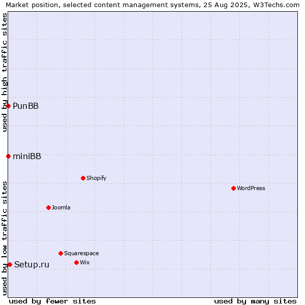 Market position of Setup.ru vs. PunBB vs. miniBB