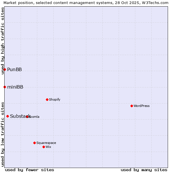Market position of Substack vs. PunBB vs. miniBB