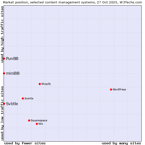 Market position of PunBB vs. Svbtle vs. miniBB