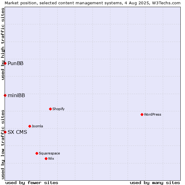 Market position of PunBB vs. miniBB vs. SX CMS