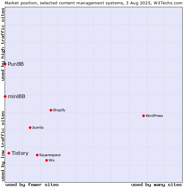 Market position of Tistory vs. PunBB vs. miniBB