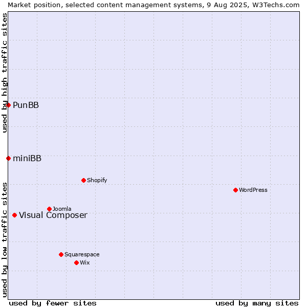 Market position of Visual Composer vs. PunBB vs. miniBB