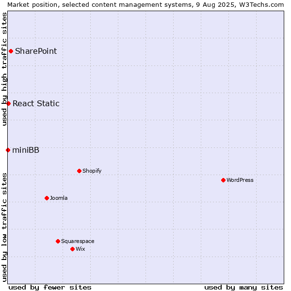 Market position of SharePoint vs. React Static vs. miniBB