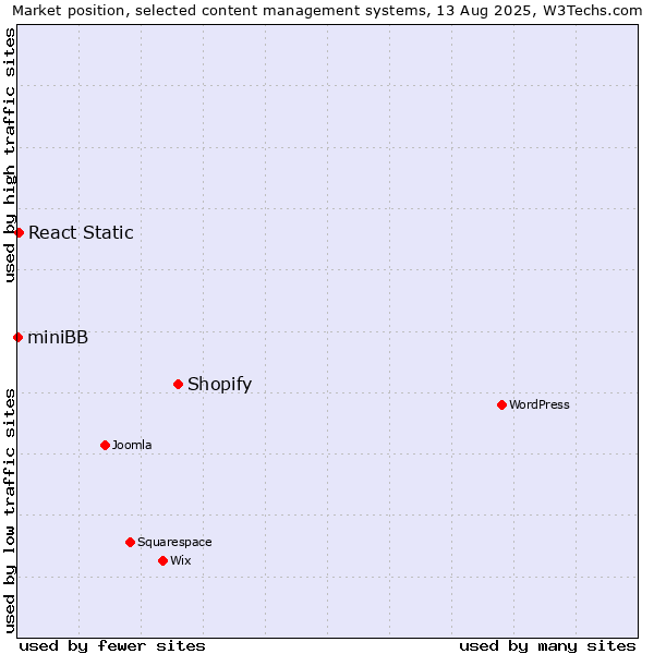 Market position of Shopify vs. React Static vs. miniBB