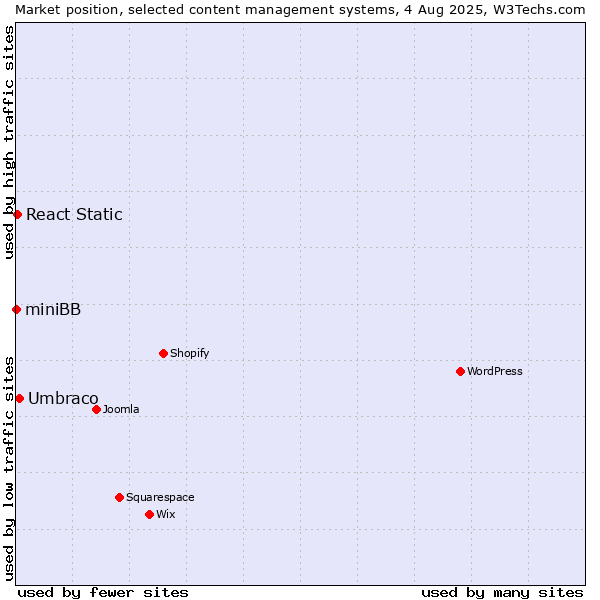 Market position of Umbraco vs. React Static vs. miniBB