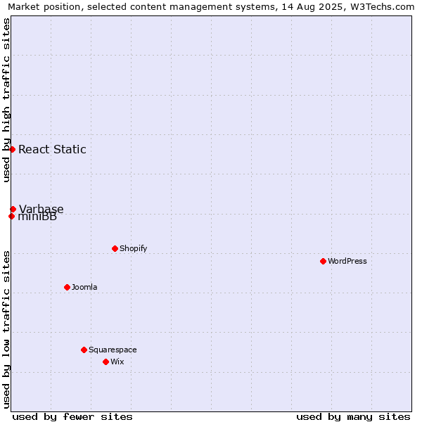Market position of Varbase vs. React Static vs. miniBB
