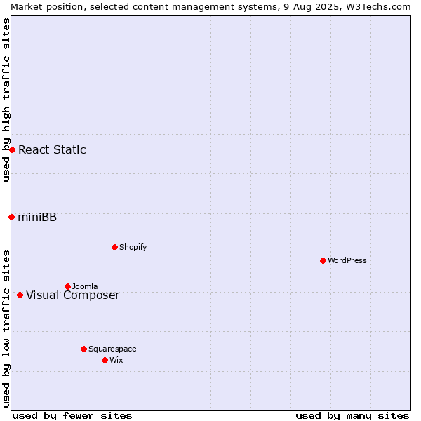 Market position of Visual Composer vs. React Static vs. miniBB