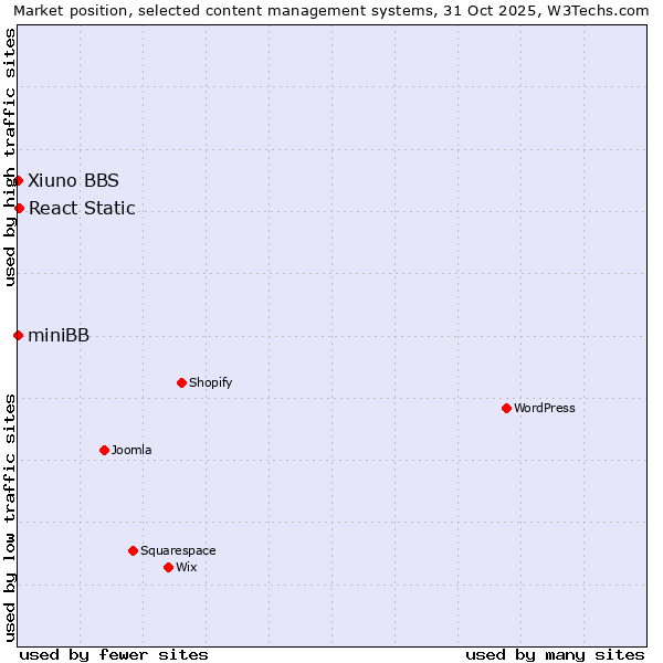 Market position of React Static vs. Xiuno BBS vs. miniBB