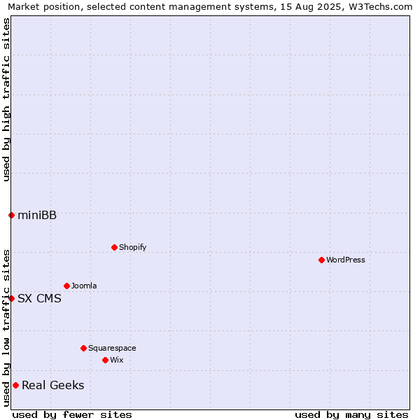 Market position of Real Geeks vs. miniBB vs. SX CMS