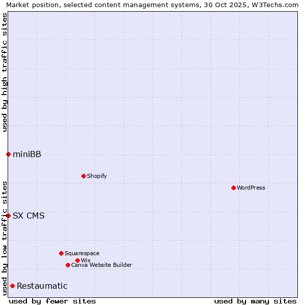 Market position of Restaumatic vs. SX CMS vs. miniBB