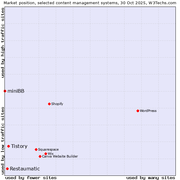 Market position of Tistory vs. Restaumatic vs. miniBB